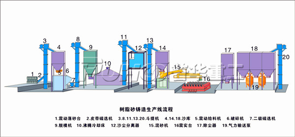 混砂機(jī)固化不均勻及樹(shù)脂砂處理設(shè)備的操作流程-青島普華重工